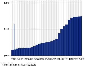 MMM Dividend Yield Pushes Past 6%