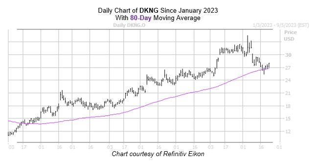 Signal Says Buy The Dip On DraftKing’s Stock