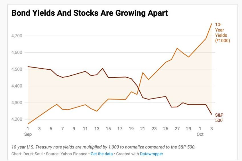 How Historically High Bond Yields Are Driving Slump