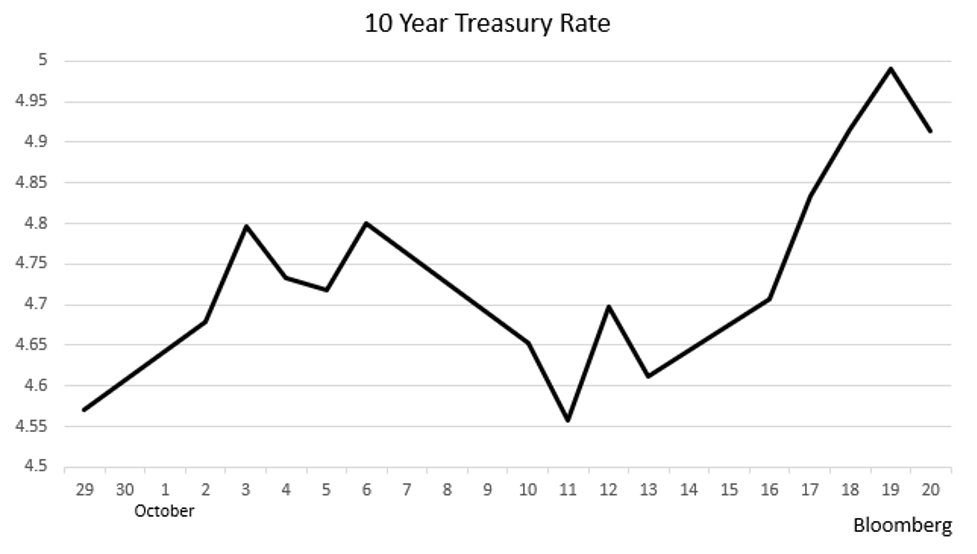 Rates Spike, Sentiment Softens – Real Inflation Already At Target