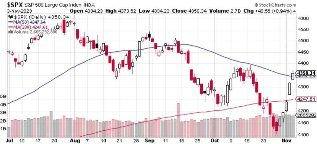 Big Drop In Bond Yields Fuels Monster Rally In Dividend Stocks